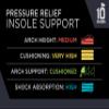 10 Seconds Pressure Relief 3020  Ultra Cushioned - Medium Arch Support - Medium Arch Height, Trim to Fit, Molds to Foot Plastazote Memory Foam Topper (M 13) view 2