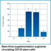 Aidan Products Stem-Kine: Clinically Proven to Increase Circulating Stem Cells, Promoting Healing and Anti-Aging (60 Capsules) view 4
