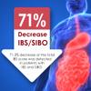 SIBO | IBS Relief (Clinical Grade Treatment) Bloating, Diarrhea, Leaky Gut, Gas | Delayed Release Peppermint | Supplement Effective On Irritable Bowel Syndrome & Small Intestine Bacteria Overgrowth view 2