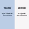 Modern Fertility Pregnancy Test | High-Sensitivity at-Home Test is 99% Accurate and Can Be Used 6 Days Before Your Missed Period| Includes 4 Tests view 3