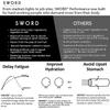 SWORD PERFORMANCE Electrolyte Replenisher Powder Drink Mix, Lemonade, 30-Serving Resealable Bag w/Scoop view 4