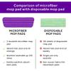 16.5 inch Mop Pads Refills, 3 Pack Microfiber Reusable Replacement Mop Pads Flat Replacements Heads for Wet Or Dry Floor Cleaning and Scrubbing, Purple Cloth view 4