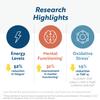 Researched Nutritionals ATP 360 - Mitochondrial Supplements to Support Entire Energy Cycle & Cell Membranes - Clinically Researched ATP Supplements, High Dose CoQ10, R-Lipoic Acid & PQQ, 90 Capsules view 4