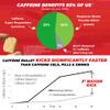 Caffeine Bullet Mint Energy Chews *80  Faster Boost Than Gels, Tablets and Gum. 100mg per Serving - Sport Science for Running, Cycling, Gaming & Pre Workout Endurance Kick. view 2