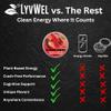 LyvWel 56mg Caffeine Energy Pouches  Watermelon, Red Gummy, Cherry Blast  Clean Energy & Focus Support with Guarana  3-Pack Sampler (48 Total Pouches) view 4