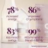 Alii, Your Birth Control's Best Friend, Supplement for Women, Proactive Relief from Side Effects of Hormonal Birth Control, Support Energy + Gut, 14 Nutrients, 28 Servings view 4
