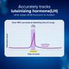 Clearblue Ovulation Test with Clear Digital Results, Over 99% Accurate at Detecting LH Surge, 40 Ct view 4