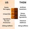 GetUp Caffeinated Granola Bites - Peanut Butter (10 Pack) 100mg Caffeine Energy Bites Gluten-Free, 0 Seed Oils, All Natural Coffee Alternative Pre-Workout Low Sugar Energy Individually Wrapped view 4
