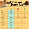 Hidden Foods Sprinkle Cake Protein Pancake & Waffle Mix 12 oz (Pack of 3) view 4